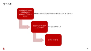 11
プラン
の
や
でクエリ
したい
緯度と経度の 次元データのままだとどうにもできない
次元にすればク
エリできる
でもどうやって？
ジオハッシュ
 