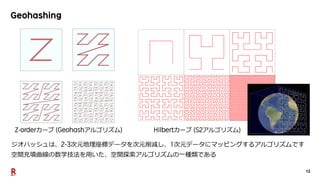 12
ジオハッシュは、 次元地理座標データを次元削減し、 次元データにマッピングするアルゴリズムです
空間充填曲線の数学技法を用いた、空間探索アルゴリズムの一種類である
カーブ アルゴリズム カーブ アルゴリズム
 
