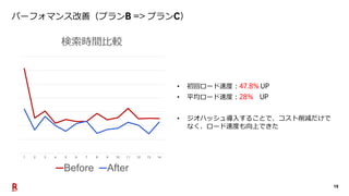 19
パーフォマンス改善（プラン プラン ）
1 2 3 4 5 6 7 8 9 10 11 12 13 14
検索時間比較
Before After
• 初回ロード速度：
• 平均ロード速度：
• ジオハッシュ導入することで、コスト削減だけで
なく、ロード速度も向上できた
 