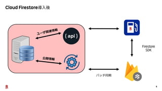 6
導入後
バッチ同期
 