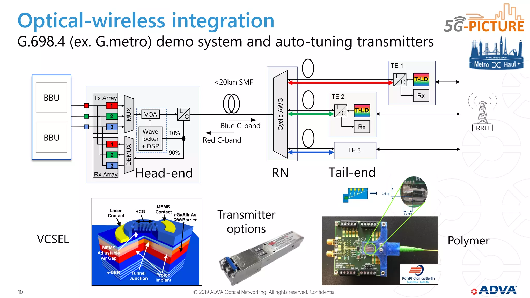 © 2019 ADVA Optical Networking. All rights reserved. Confidential.1010
Optical-wireless integration
G.698.4 (ex. G.metro) demo system and auto-tuning transmitters
Tx Array
1
L
C
3 DEMUX
Rx Array
CyclicAWG
MUX
TE 2
T-LD
Rx
L
C
TE 1
T-LD
Rx
L
C
2
1
3
2
Head-end Tail-end
Red C-band
Blue C-band
TE 3
RN
Wave
locker
+ DSP
VOA
BBU
BBU
RRH
<20km SMF
10%
90%
3,3mm
1,6mm
VCSEL Polymer
Transmitter
options
 