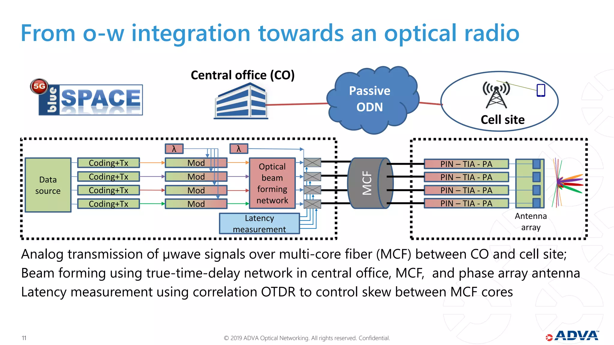 © 2019 ADVA Optical Networking. All rights reserved. Confidential.1111
From o-w integration towards an optical radio
Analog transmission of µwave signals over multi-core fiber (MCF) between CO and cell site;
Beam forming using true-time-delay network in central office, MCF, and phase array antenna
Latency measurement using correlation OTDR to control skew between MCF cores
Central office (CO)
Passive
ODN
Cell site
Data
source
Coding+Tx
Coding+Tx
Coding+Tx
Coding+Tx Mod
λ
Mod
Mod
Optical
beam
forming
networkMod
MCF
λ
PIN – TIA - PA
PIN – TIA - PA
PIN – TIA - PA
PIN – TIA - PA
Latency
measurement
Antenna
array
 