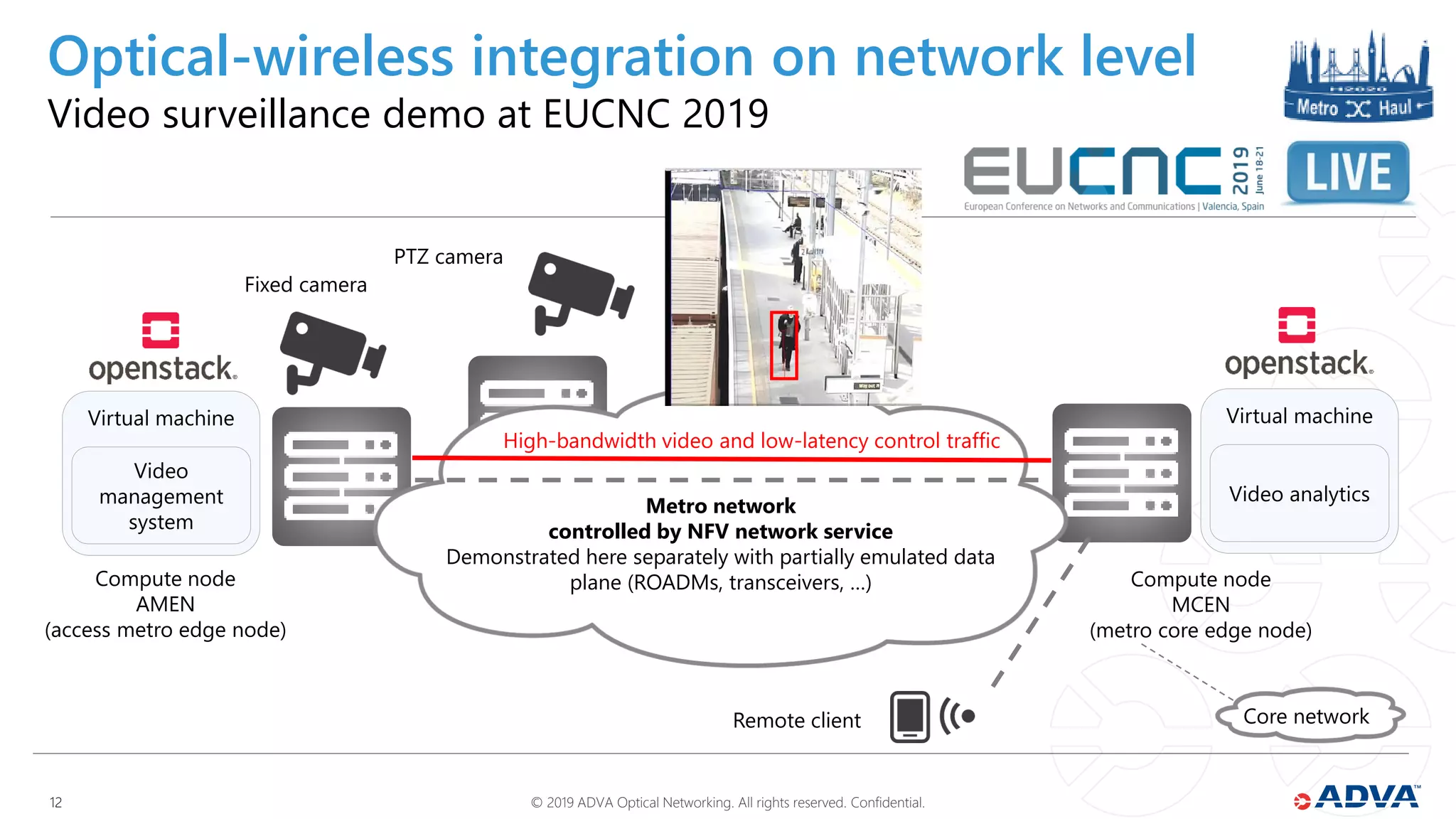 © 2019 ADVA Optical Networking. All rights reserved. Confidential.1212
Optical-wireless integration on network level
Video surveillance demo at EUCNC 2019
Virtual machine
Video
management
system
Compute node
AMEN
(access metro edge node)
Virtual machine
Video analytics
Compute node
MCEN
(metro core edge node)
Core networkRemote client
Fixed camera
Metro network
controlled by NFV network service
Demonstrated here separately with partially emulated data
plane (ROADMs, transceivers, …)
PTZ camera
High-bandwidth video and low-latency control traffic
 