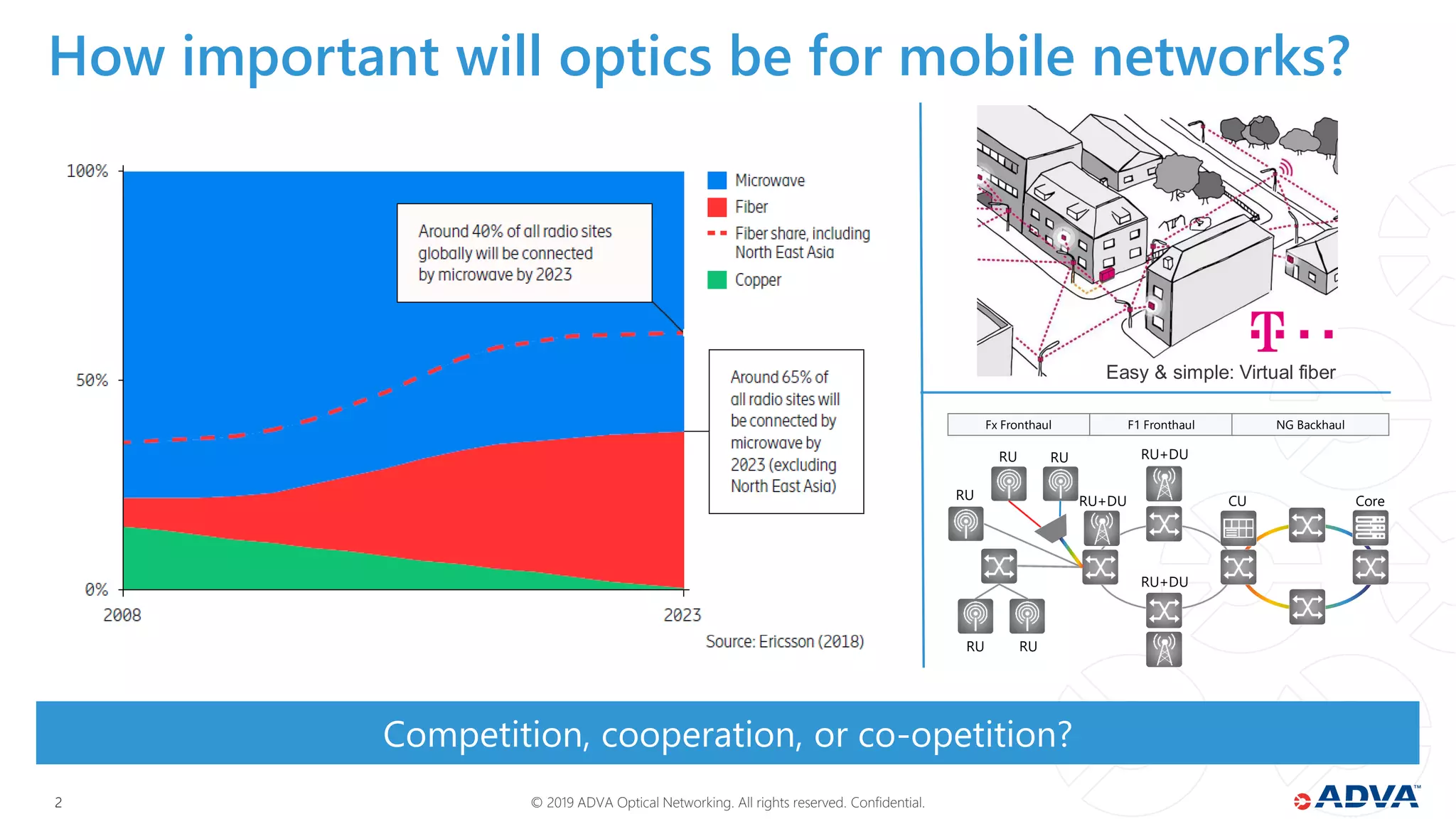 © 2019 ADVA Optical Networking. All rights reserved. Confidential.22
Competition, cooperation, or co-opetition?
How important will optics be for mobile networks?
RU
RU RU
RU+DU
RU RU+DU
RU+DU
CU
Fx Fronthaul F1 Fronthaul NG Backhaul
Core
RU
Easy & simple: Virtual fiber
 