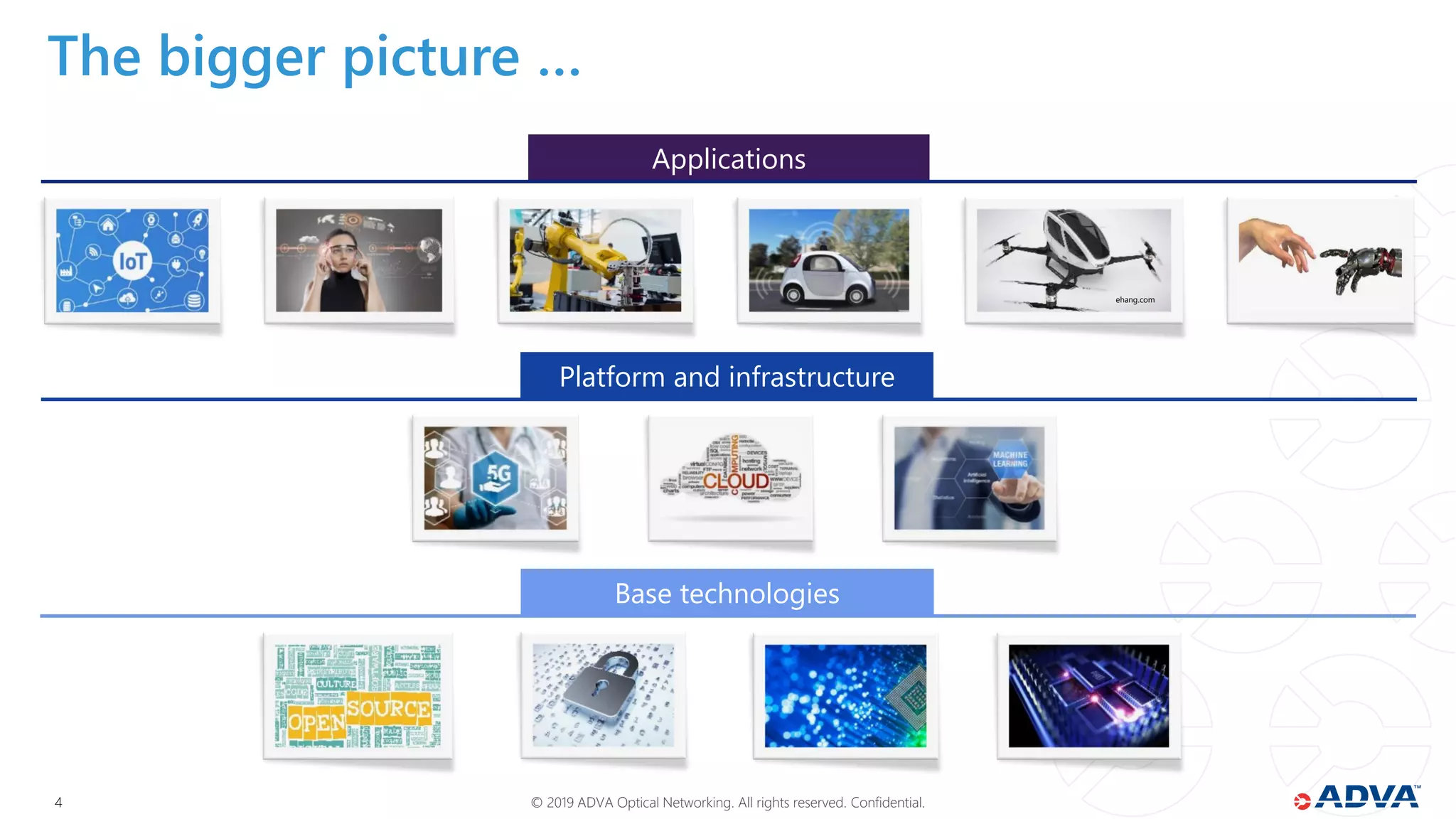 © 2019 ADVA Optical Networking. All rights reserved. Confidential.44
The bigger picture …
Applications
Platform and infrastructure
Base technologies
ehang.com
 