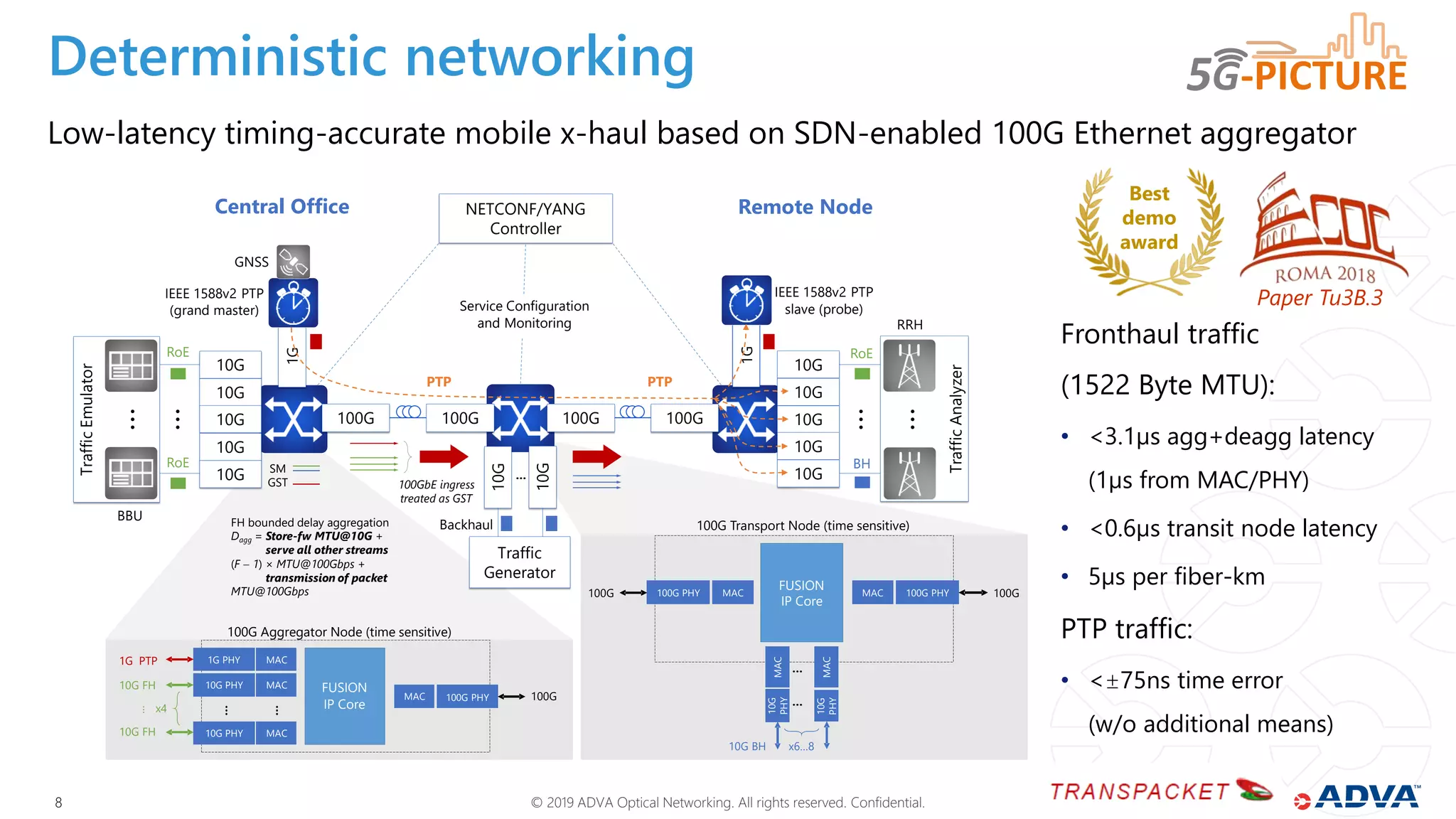© 2019 ADVA Optical Networking. All rights reserved. Confidential.88
Deterministic networking
Low-latency timing-accurate mobile x-haul based on SDN-enabled 100G Ethernet aggregator
RoE
BH
TrafficAnalyzer
10G
100G100G
10G
1GIEEE 1588v2 PTP
(grand master)
IEEE 1588v2 PTP
slave (probe)
10G10G
10G10G
10G 10G
BBU
GNSS
RRH
PTP
10G 10G
Central Office Remote Node
…
RoE
RoE
NETCONF/YANG
Controller
100G100G
FUSION
IP Core
MAC 100G PHY
MAC
10G
PHY
MAC
10G BH
…
x6…8
10G
PHY
100G MAC100G PHY
FUSION
IP Core
MAC
MAC
100G Aggregator Node (time sensitive)
1G PTP
100GMAC 100G PHY
10G PHY MAC10G FH
10G FH
…
x4
1G PHY
10G PHY
…
10G
10G
…
Backhaul
Service Configuration
and Monitoring
…
…
…
PTP
TrafficEmulator
…
Traffic
Generator
100G Transport Node (time sensitive)
…
…
SM
GST 100GbE ingress
treated as GST
FH bounded delay aggregation
Dagg = Store-fw MTU@10G +
serve all other streams
(F  1) MTU@100Gbps +
transmission of packet
MTU@100Gbps 100G
1G
Paper Tu3B.3
Fronthaul traffic
(1522 Byte MTU):
• <3.1µs agg+deagg latency
(1µs from MAC/PHY)
• <0.6µs transit node latency
• 5µs per fiber-km
PTP traffic:
• <±75ns time error
(w/o additional means)
Best
demo
award
 