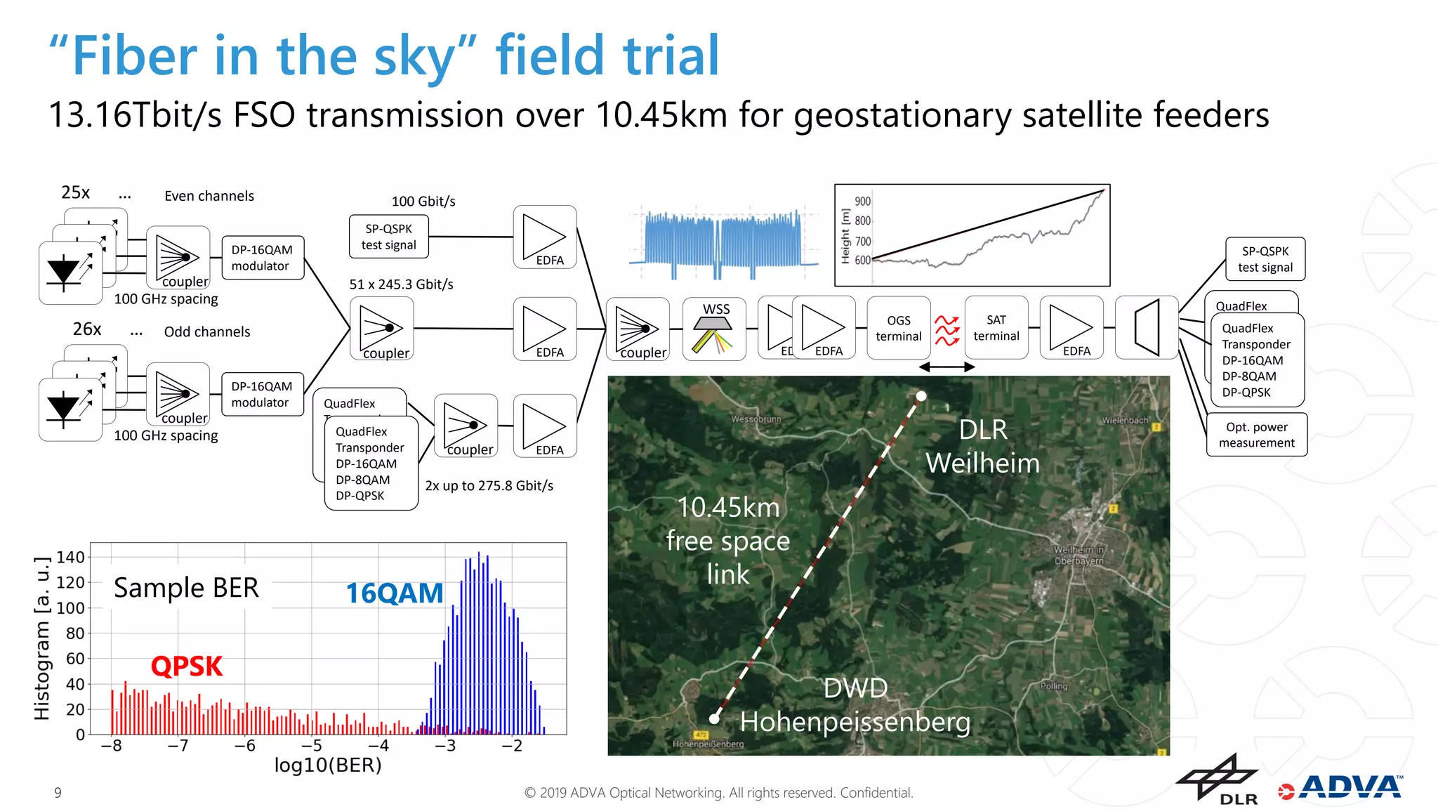 © 2019 ADVA Optical Networking. All rights reserved. Confidential.99
“Fiber in the sky” field trial
13.16Tbit/s FSO transmission over 10.45km for geostationary satellite feeders
16QAM
QPSK
Sample BER
QuadFlex
Transponder
DP-16QAM
DP-8QAM
DP-QPSK
DP-16QAM
modulator
SP-QSPK
test signal
…25x Even channels
100 GHz spacing
DP-16QAM
modulator
…26x Odd channels
100 GHz spacing
OGS
terminal
EDFA
EDFA
EDFA
EDFA EDFAcoupler
coupler
coupler
coupler
WSS
QuadFlex
Transponder
DP-16QAM
DP-8QAM
DP-QPSK
coupler
SAT
terminal
EDFA
QuadFlex
Transponder
DP-16QAM
DP-8QAM
DP-QPSK
QuadFlex
Transponder
DP-16QAM
DP-8QAM
DP-QPSK
SP-QSPK
test signal
Opt. power
measurement
2x up to 275.8 Gbit/s
51 x 245.3 Gbit/s
100 Gbit/s
Up to 13.16 Tbit/s
10.45 km
free-space
DLR
Weilheim
DWD
Hohenpeissenberg
10.45km
free space
link
 