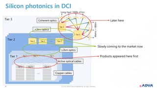 © 2019 ADVA Optical Networking. All rights reserved.1010
Silicon photonics in DCI
Tier 0 Tier 0 Tier 0
…
Tier 1 Tier 1 Tier 1…
Tier 2 Tier 2 Tier 2…
Tier 3
Tier 3
…
Tier 1
Tier 2
Tier 3
Long-haul: 1000s of km
Metro:<80km
Copper cables
Active optical cables
≤2km optics
≤2km optics
Coherent optics
Products appeared here first
Later here
Slowly coming to the market now
 