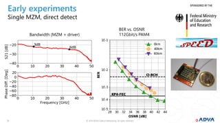 © 2019 ADVA Optical Networking. All rights reserved.1313
Early experiments
Single MZM, direct detect
BER vs. OSNR
112Gbit/s PAM4Bandwidth (MZM + driver)
 