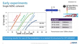 © 2019 ADVA Optical Networking. All rights reserved.1414
Early experiments
Single MZM, coherent
4
6
8
10
12
14
6 10 14 18 22 26 30 34 38 42
Q2-factor(dB)
OSNR in 0.1nm (dB)
HD-FEC
SD-FEC
64 GBaud
DP-Bi-2ASK 128Gbit/s
DP-Bi-4ASK 256Gbit/s
DP-Bi-8ASK 384Gbit/s
Promising results for use of the modulator in a nested IQ structure for DP-64QAM!
I
Q
Transmission over 120km shown
 