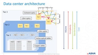 © 2019 ADVA Optical Networking. All rights reserved.77
Data center architecture
Tier 0 Tier 0 Tier 0
…
Tier 1 Tier 1 Tier 1…
Tier 2 Tier 2 Tier 2…
Tier 3
Tier 3
…
Tier 1
Tier 2
Tier 3
Long-haul: 1000s of km
Metro:<80km
Copper cables
Active optical cables
≤2km optics
≤2km optics
Coherent optics
Complexity
Volume
Standardization
Cost
 