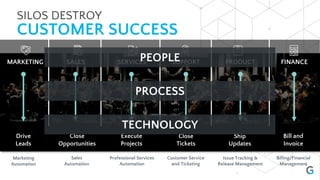 SILOS DESTROY
CUSTOMER SUCCESS
MARKETING SALES SERVICES SUPPORT PRODUCT FINANCE
Marketing
Automation
Sales
Automation
Prof...