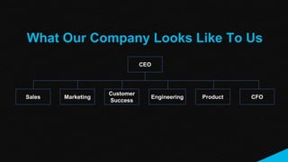 What Our Company Looks Like To Us
CEO
Sales Marketing
Customer
Success
Engineering Product CFO
 