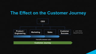 The Effect on the Customer Journey
CEO
Product /
Engineering
Marketing Sales
Customer
Success
(…and other
departments)
Han...