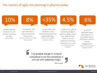 23/09/2019Proprietary and Confidential Information© Across Health13
The metrics of agile mix planning in pharma today
10%
...