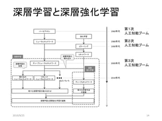 深層学習と深層強化学習
強化学習
ニューラルネットワーク
Qラーニング
Qネットワーク
ディープニューラルネットワーク
ディープQネットワーク
畳み込み
ニューラルネットワーク
リカレント
ニューラルネットワーク
深層学習の
拡張
深層学習
深層
強化学習
パーセプトロン
などいろいろ
深層学習の
組み込み
1960年代
1980年代
2000年代
2010年代
1990年代
様々な学習方法
の実装
様々な深層学習の組み合わせ
深層学習と深層強化学習の連携
第１次
人工知能ブーム
第２次
人工知能ブーム
第３次
人工知能ブーム
2019/9/25 14
 