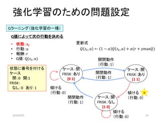 強化学習のための問題設定
Qラーニング（強化学習の一種）
• 状態：𝒔 𝒕
• 行動：𝑎
• 報酬：𝑟
• Q値：Q(𝑠𝑡, 𝑎)
Q値によって次の行動を決める
ケース：閉
FRISK：あり
[0 1]
ケース：開
FRISK：あり
[1 1]
ケース：開
FRISK：なし
[1 0]
開閉動作
（行動：1）
開閉動作
（行動：1）
開閉動作
（行動：1）
傾ける
（行動：0）
傾ける
（行動：0）
傾ける
（行動：0）
𝑄 𝑠𝑡, 𝑎 ← 1 − 𝛼 𝑄 𝑠𝑡, 𝑎 + 𝛼(𝑟 + 𝛾max𝑄)
更新式
状態に番号を付ける
ケース
閉：0 開:1
FRISK：
なし：0 あり：1
食
2019/9/25 24
 