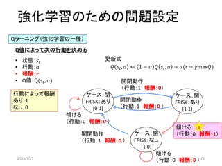 傾ける
（行動：0 報酬：1）
強化学習のための問題設定
Qラーニング（強化学習の一種）
• 状態：𝑠𝑡
• 行動：𝑎
• 報酬：𝒓
• Q値：Q(𝑠𝑡, 𝑎)
Q値によって次の行動を決める
ケース：閉
FRISK：あり
[0 1]
ケース：開
FRISK：あり
[1 1]
ケース：開
FRISK：なし
[1 0]
開閉動作
（行動：1 報酬：0）
開閉動作
（行動：1 報酬：0 ）
開閉動作
（行動：1 報酬：0 ）
傾ける
（行動：0 報酬：0 ）
傾ける
（行動：0 報酬：0 ）
𝑄 𝑠𝑡, 𝑎 ← 1 − 𝛼 𝑄 𝑠𝑡, 𝑎 + 𝛼(𝑟 + 𝛾max𝑄)
更新式
行動によって報酬
あり：1
なし：0
食
2019/9/25 25
 