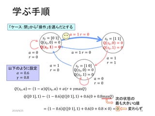 学ぶ手順
𝑠𝑡 = [0 1]
𝑎 = 1 𝑟 = 0
𝑎 = 1 𝑟 = 0𝑎 = 0
𝑟 = 0 𝑎 = 1
𝑟 = 1
𝑎 = 0
𝑟 = 0
𝑎 = 1
𝑟 = 0
𝑠𝑡 = [1 1]
𝑠𝑡 = [1 0]
Q 𝑠𝑡, 0 = 0
𝐐 𝒔 𝒕, 𝟏 = 𝟎
Q 𝑠𝑡, 0 = 0
Q 𝑠𝑡, 1 = 0
Q 𝑠𝑡, 0 = 0
Q 𝑠𝑡, 1 = 0
𝑄 [0 1], 1 ← 1 − 0.6 𝑄 [0 1], 1 + 0.6(0 + 0.8max𝑄)
「ケース：閉」から「操作」を選んだとする
以下のように設定
𝛼 = 0.6
𝛾 = 0.8
𝑄 𝑠𝑡, 𝑎 ← 1 − 𝛼 𝑄 𝑠𝑡, 𝑎 + 𝛼(𝑟 + 𝛾max𝑄)
次の状態の
最も大きいQ値
= 1 − 0.6 𝑄 [0 1], 1 + 0.6 0 + 0.8 × 0 = 0 変わらず2019/9/25 28
 