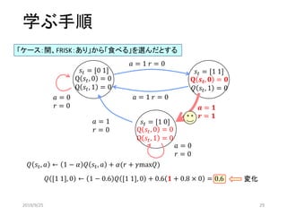 変化
学ぶ手順
𝑠𝑡 = [0 1]
𝑎 = 1 𝑟 = 0
𝑎 = 1 𝑟 = 0𝑎 = 0
𝑟 = 0 𝒂 = 𝟏
𝒓 = 𝟏
𝑎 = 0
𝑟 = 0
𝑎 = 1
𝑟 = 0
𝑠𝑡 = [1 1]
𝑠𝑡 = [1 0]
Q 𝑠𝑡, 0 = 0
Q 𝑠𝑡, 1 = 0
𝐐 𝒔 𝒕, 𝟎 = 𝟎
𝑄 𝑠𝑡, 1 = 0
Q 𝑠𝑡, 0 = 0
Q 𝑠𝑡, 1 = 0
𝑄 [1 1], 0 ← 1 − 0.6 𝑄 [1 1], 0 + 0.6 𝟏 + 0.8 × 0 = 0.6
「ケース：開、FRISK：あり」から「食べる」を選んだとする
𝑄 𝑠𝑡, 𝑎 ← 1 − 𝛼 𝑄 𝑠𝑡, 𝑎 + 𝛼(𝑟 + 𝛾max𝑄)
2019/9/25 29
 