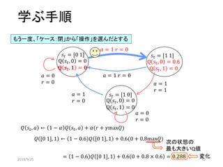 学ぶ手順
𝑠𝑡 = [0 1]
𝑎 = 1 𝑟 = 0
𝑎 = 1 𝑟 = 0𝑎 = 0
𝑟 = 0 𝑎 = 1
𝑟 = 1
𝑎 = 0
𝑟 = 0
𝑎 = 1
𝑟 = 0
𝑠𝑡 = [1 1]
𝑠𝑡 = [1 0]
Q 𝑠𝑡, 0 = 0
𝐐 𝒔 𝒕, 𝟏 = 𝟎
Q 𝑠𝑡, 0 = 0.6
Q 𝑠𝑡, 1 = 0
Q 𝑠𝑡, 0 = 0
Q 𝑠𝑡, 1 = 0
𝑄 [0 1], 1 ← 1 − 0.6 𝑄 [0 1], 1 + 0.6(0 + 0.8max𝑄)
もう一度、「ケース：閉」から「操作」を選んだとする
𝑄 𝑠𝑡, 𝑎 ← 1 − 𝛼 𝑄 𝑠𝑡, 𝑎 + 𝛼(𝑟 + 𝛾max𝑄)
次の状態の
最も大きいQ値
= 1 − 0.6 𝑄 [0 1], 1 + 0.6 0 + 0.8 × 0.6 = 0.288 変化2019/9/25 32
 
