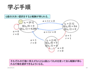 学ぶ手順
𝑠𝑡 = [0 1]
𝑎 = 1 𝑟 = 0
𝑎 = 1 𝑟 = 0𝑎 = 0
𝑟 = 0
𝑎 = 1
𝑟 = 1
𝑎 = 0
𝑟 = 0
𝑎 = 1
𝑟 = 0
𝑠𝑡 = [1 1]
𝑠𝑡 = [1 0]
Q 𝑠𝑡, 0 = 0
Q 𝑠𝑡, 1 = 0.288
Q 𝑠𝑡, 0 = 0.6
Q 𝑠𝑡, 1 = 0
Q 𝑠𝑡, 0 = 0
Q 𝑠𝑡, 1 = 0
Q値の大きい選択をすると報酬が得られる。
それぞれの行動に答えがなくともQ値というものを使って自ら報酬が得ら
れる行動を選択できるようになる。
2019/9/25 34
 