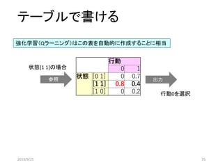 テーブルで書ける
状態[1 1]の場合
参照 出力
行動0を選択
行動
0 1
状態 [0 1] 0 0.7
[1 1] 0.8 0.4
[1 0] 0 0.2
強化学習（Qラーニング）はこの表を自動的に作成することに相当
2019/9/25 35
 