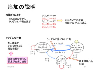 追加の説明
Q値が同じとき
同じQ値の中から
ランダムに行動を選ぶ
ランダムな行動
Q 𝑠𝑡, 0 = 0.0
Q 𝑠𝑡, 𝟏 = 0.5
Q 𝑠𝑡, 2 = 0.2
Q 𝑠𝑡, 𝟑 = 0.5
Q 𝑠𝑡, 𝟒 = 0.5
𝑠𝑡 = [0 1]
𝑎 = 1 𝑟 = 0
𝑎 = 1 𝑟 = 0𝑎 = 0
𝑟 = 0
𝑎 = 1
𝑟 = 1
𝑎 = 0
𝑟 = 0
𝑎 = 1
𝑟 = 0
𝑠𝑡 = [1 1]
𝑠𝑡 = [1 0]
Q 𝑠𝑡, 0 = 0
Q 𝑠𝑡, 1 = 0.288
Q 𝑠𝑡, 0 = 0.6
Q 𝑠𝑡, 1 = 0
Q 𝑠𝑡, 0 = 0
Q 𝑠𝑡, 1 = 0
1,3,4のいずれかの
行動をランダムに選ぶ
ある確率で
Q値に関係なく
行動を選ぶ
深層強化学習でも
設定が必須な機能 本来選ばれる
行動
ランダムに選ばれた行動
2019/9/25 36
 