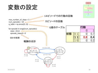 変数の設定
max_number_of_steps = 5
num_episodes = 10
q_table = np.zeros((3, 2))
for episode in range(num_episodes):
state = [0,1]
episode_reward = 0
ほかの処理
1エピソードでの行動の回数
エピソードの回数
行動
0 1
状態 [0 1] 0 0.7
[1 1] 0.8 0.4
[1 0] 0 0.2
Q値のテーブル
𝒔 𝒕 = [𝟎 𝟏]
𝑎 = 1 𝑟 = 0
𝑎 = 1 𝑟 = 0𝑎 = 0
𝑟 = 0
𝑎 = 1
𝑟 = 1
𝑎 = 0
𝑟 = 0
𝑎 = 1
𝑟 = 0
𝑠𝑡 = [1 1]
𝑠𝑡 = [1 0]
Q 𝑠𝑡, 0 = 0
Q 𝑠𝑡, 1 = 0.288
Q 𝑠𝑡, 0 = 0.6
Q 𝑠𝑡, 1 = 0
Q 𝑠𝑡, 0 = 0
Q 𝑠𝑡, 1 = 0
報酬の合計
Q値を基に次の行動を決める
Q値の更新
行動による状態と報酬の更新
ランダムな行動
変数の設定
2019/9/25 38
 