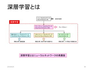 深層学習とは
ディープニューラルネットワーク
Deep Neural Network, DNN
畳み込みニューラルネットワーク
Convolution Neural Network, CNN
ニューラルネットワーク
Neural Network, NN 従来の技術
ブレークスルー
得意分野：未来予測や自動作文 得意分野：ノイズ除去や画像生成得意分野：画像認識
オートエンコーダー
Auto Encoder, AE
リカレントニューラルネットワーク
Recurrnet Neural Network, RNN
深層学習
深層学習とはニューラルネットワークの発展版
2019/9/25 44
 