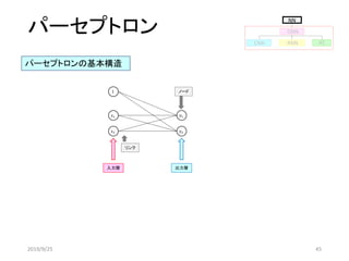 パーセプトロン
𝑥1
𝑥2
1
𝑦1
𝑦2
ノード
入力層 出力層
リンク
パーセプトロンの基本構造
2019/9/25 45
AERNNCNN
DNN
NN
 