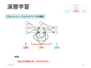深層学習
入力層 出力層中間層
リカレントニューラルネットワークの構造
1
𝑠2
𝑦1𝑠1
𝑦2
1
𝑥2
𝑥1
「過去の情報も使って答えを出す」
特徴
2019/9/25 49
AERNNCNN
DNN
NN
 