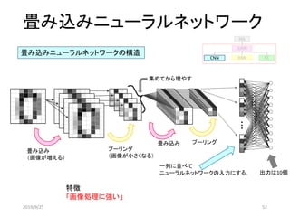 畳み込みニューラルネットワーク
畳み込みニューラルネットワークの構造
出力は10個
一列に並べて
ニューラルネットワークの入力にする．
畳み込み
（画像が増える）
集めてから増やす
畳み込み プーリング
プーリング
（画像が小さくなる）
特徴
「画像処理に強い」
2019/9/25 52
AERNNCNN
DNN
NN
 