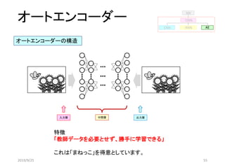 オートエンコーダー
入力層 出力層中間層
オートエンコーダーの構造
特徴
「教師データを必要とせず、勝手に学習できる」
これは「まねっこ」を得意としています。
2019/9/25 55
AERNNCNN
DNN
NN
 
