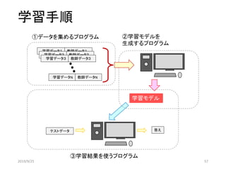 学習手順
学習データ１ 教師データ１
学習データ２ 教師データ２
学習データ３ 教師データ３
学習データN 教師データN
学習モデル
テストデータ 答え
①データを集めるプログラム ②学習モデルを
生成するプログラム
③学習結果を使うプログラム
2019/9/25 57
 