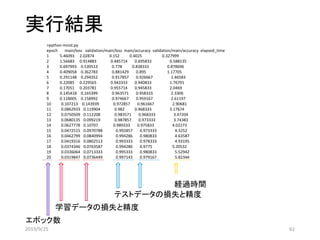 実行結果
>python mnist.py
epoch main/loss validation/main/loss main/accuracy validation/main/accuracy elapsed_time
1 5.46093 2.02874 0.152 0.4025 0.327999
2 1.56683 0.914883 0.485714 0.695833 0.588135
3 0.697993 0.539513 0.778 0.838333 0.878696
4 0.409058 0.362783 0.881429 0.895 1.17705
5 0.291148 0.294352 0.917857 0.926667 1.46583
6 0.22085 0.229565 0.943333 0.940833 1.76791
7 0.17051 0.203781 0.955714 0.945833 2.0469
8 0.145418 0.165399 0.963571 0.958333 2.3306
9 0.118005 0.158992 0.974667 0.959167 2.61197
10 0.107213 0.143939 0.972857 0.961667 2.90681
11 0.0862933 0.119904 0.982 0.968333 3.17674
12 0.0750509 0.112208 0.983571 0.968333 3.47204
13 0.0680135 0.099219 0.987857 0.973333 3.74383
14 0.0627778 0.10707 0.989333 0.975833 4.02273
15 0.0472515 0.0970788 0.992857 0.973333 4.3252
16 0.0462799 0.0840994 0.994286 0.980833 4.63587
17 0.0419316 0.0802513 0.993333 0.978333 4.93195
18 0.0374346 0.0763587 0.994286 0.9775 5.20532
19 0.0336064 0.0713333 0.995333 0.980833 5.52942
20 0.0319847 0.0736449 0.997143 0.979167 5.82344
経過時間
テストデータの損失と精度
学習データの損失と精度
エポック数
2019/9/25 61
 