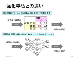 強化学習との違い
状態[1 1]の場合
入力 出力
行動0を選択
𝑥2
𝑥1
𝑥3
ℎ2
ℎ1
ℎ3
ℎ4
𝑦1
𝑦2
状態[1 1]の場合
参照 出力
行動0を選択
行動
0 1
状態 [0 1] 0 0.7
[1 1] 0.8 0.4
[1 0] 0 0.2
強化学習（Qラーニング）の場合：表を参照して行動を選択
深層強化学習の場合：表の代わりにニューラルネットワーク
2019/9/25 63
 
