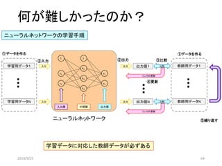 何が難しかったのか？
リンクの更新
𝑥1
𝑥2
1
ℎ1
1
ℎ2
ℎ3
𝑦1
𝑦2
入力層 中間層 出力層
学習用データ１ 教師用データ１出力値１入力 出力 比較
②入力 ③比較
④更新
リンクの更新
学習用データN 教師用データN出力値N入力 出力 比較
⑤繰り返す
②出力
①データを作る ①データを作る
ニューラルネットワーク
ニューラルネットワークの学習手順
学習データに対応した教師データが必ずある
2019/9/25 64
 