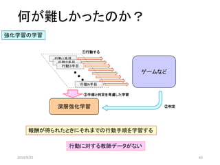 何が難しかったのか？
強化学習の学習
行動１手目
行動２手目
行動３手目
行動N手目
ゲームなど
深層強化学習 ②判定
③手順と判定を考慮した学習
①行動する
報酬が得られたときにそれまでの行動手順を学習する
行動に対する教師データがない
2019/9/25 65
 