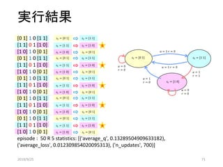 実行結果
[0 1] 1 0 [1 1]
[1 1] 0 1 [1 0]
[1 0] 1 0 [0 1]
[0 1] 1 0 [1 1]
[1 1] 0 1 [1 0]
[1 0] 1 0 [0 1]
[0 1] 1 0 [1 1]
[1 1] 0 1 [1 0]
[1 0] 1 0 [0 1]
[0 1] 1 0 [1 1]
[1 1] 0 1 [1 0]
[1 0] 1 0 [0 1]
[0 1] 1 0 [1 1]
[1 1] 0 1 [1 0]
[1 0] 1 0 [0 1]
episode : 50 R 5 statistics: [('average_q', 0.13289504909633182),
('average_loss', 0.012309854020095313), ('n_updates', 700)]
𝑠𝑡 = [0 1]
𝑎 = 1 𝑟 = 0
𝑎 = 1 𝑟 = 0𝑎 = 0
𝑟 = 0
𝑎 = 1
𝑟 = 1
𝑎 = 0
𝑟 = 0
𝑎 = 1
𝑟 = 0
𝑠𝑡 = [1 1]
𝑠𝑡 = [1 0]
食
𝑠𝑡 = [0 1]
𝑠𝑡 = [1 0]
𝑠𝑡 = [1 1]
𝑠𝑡 = [1 1]
𝑠𝑡 = [1 0] 𝑠𝑡 = [0 1]
食
𝑠𝑡 = [0 1]
𝑠𝑡 = [1 0]
𝑠𝑡 = [1 1]
𝑠𝑡 = [1 1]
𝑠𝑡 = [1 0] 𝑠𝑡 = [0 1]
食
𝑠𝑡 = [0 1]
𝑠𝑡 = [1 0]
𝑠𝑡 = [1 1]
𝑠𝑡 = [1 1]
𝑠𝑡 = [1 0] 𝑠𝑡 = [0 1]
食
𝑠𝑡 = [0 1]
𝑠𝑡 = [1 0]
𝑠𝑡 = [1 1]
𝑠𝑡 = [1 1]
𝑠𝑡 = [1 0] 𝑠𝑡 = [0 1]
食
𝑠𝑡 = [0 1]
𝑠𝑡 = [1 0]
𝑠𝑡 = [1 1]
𝑠𝑡 = [1 1]
𝑠𝑡 = [1 0] 𝑠𝑡 = [0 1]
2019/9/25 71
 