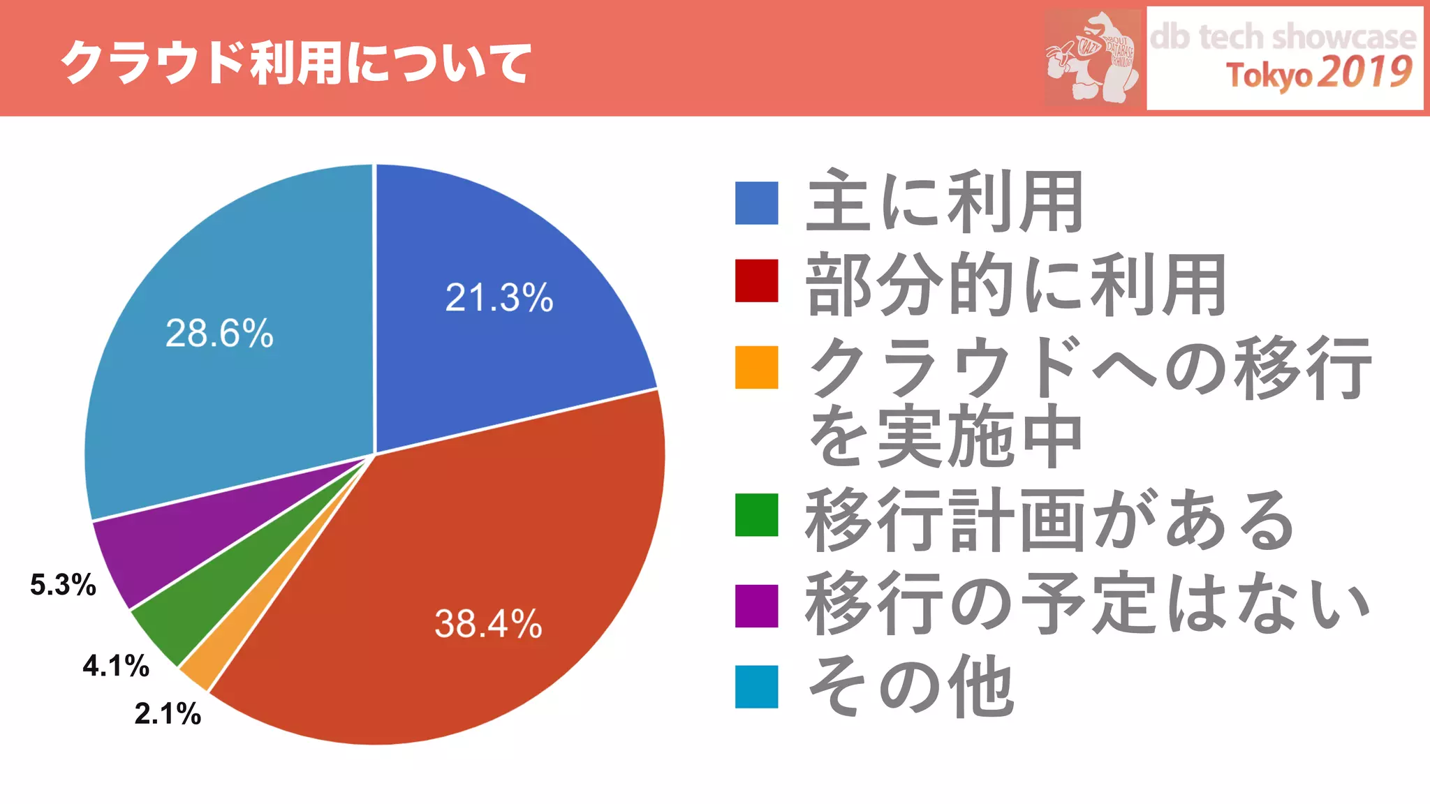 クラウド利用について
• 主に利⽤
• 部分的に利⽤
• クラウドへの移⾏
を実施中
• 移⾏計画がある
• 移⾏の予定はない
• その他
4.1%
5.3%
2.1%
 