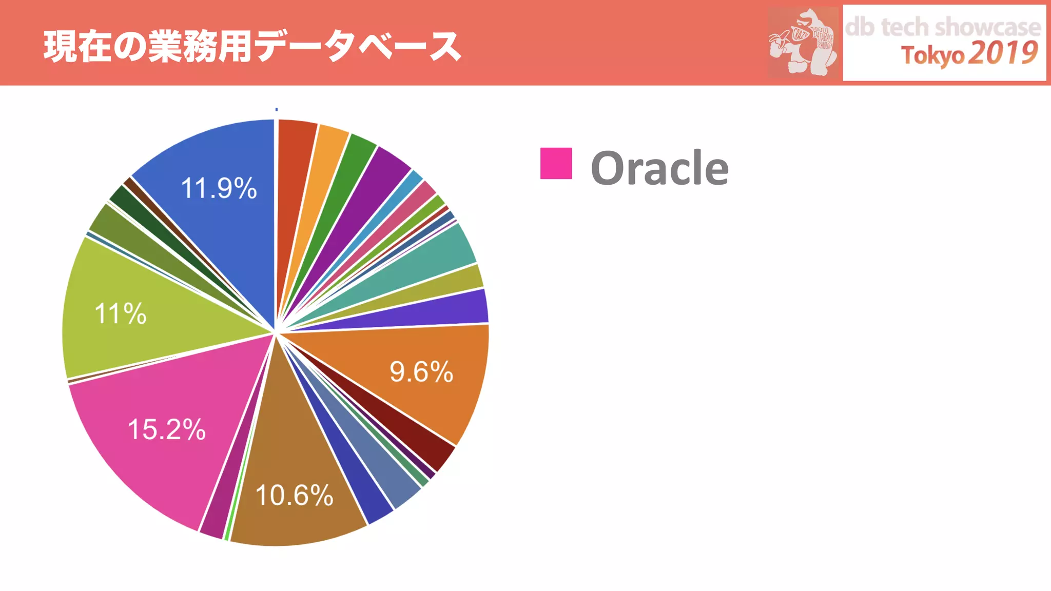 現在の業務用データベース
• Oracle
• その他
• Postgres/SQL
• MySQL
• Microsoft
SQLServer
 