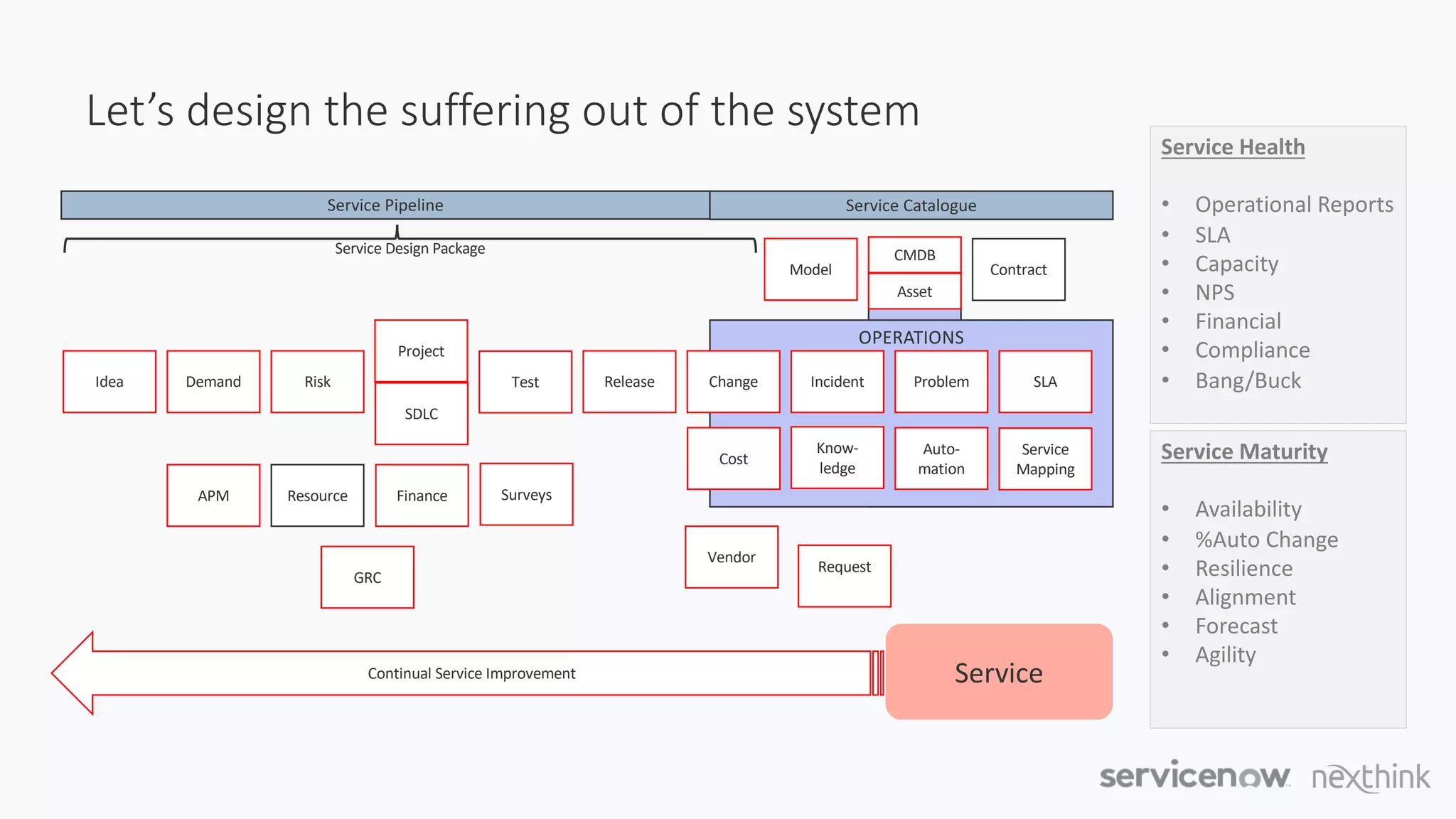 Let’s design the suffering out of the system
OPERATIONS
Idea Demand
Project
TestRisk Release Change Incident Problem
Resource
Cost
Know-
ledge
GRC
SDLC
SLA
Vendor
APM
Service Pipeline Service Catalogue
Service Design Package
Finance
Service
Contract
Auto-
mation
Service
Mapping
Model
Surveys
Service Health
• Operational Reports
• SLA
• Capacity
• NPS
• Financial
• Compliance
• Bang/Buck
Service Maturity
• Availability
• %Auto Change
• Resilience
• Alignment
• Forecast
• Agility
Request
CMDB
Asset
Continual Service Improvement
 