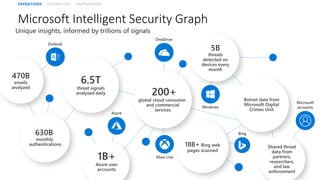 Microsoft Intelligent Security Graph
OPERATIONS TECHNOLOGY PARTNERSHIPS
 