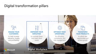 Digital transformation pillars
TRANSFORM
YOUR PRODUCTS
to unlock new
opportunities and
achieve growth
OPTIMIZE YOUR
OPERATIONS
for efficiency,
compliance, and
risk management
ENGAGE YOUR
CUSTOMERS
to help increase
relevance, loyalty,
and profitability
EMPOWER YOUR
EMPLOYEES
to innovate faster
and meet client
needs
Digital Workplace
 