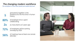 The changing modern workforce
generations together in the
workforce for the first time in human
history
of employee time is spent
collaborating
as many teams as 5 years ago
of employees will be working
remotely by 2020
of meetings have at least one remote
attendee
5
80%
2x
72%
56%
The workplace is more team based and mobile than ever
 