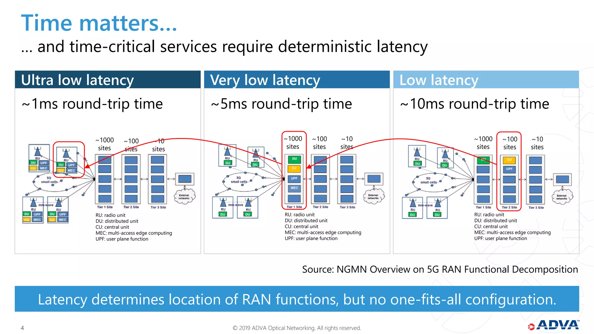 Options for time-sensitive networking for 5G fronthaul | PDF