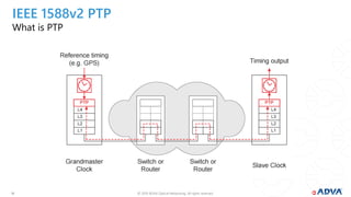 © 2019 ADVA Optical Networking. All rights reserved.1414
IEEE 1588v2 PTP
What is PTP
 
