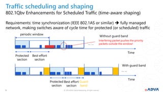 © 2019 ADVA Optical Networking. All rights reserved.1919
Traffic scheduling and shaping
802.1Qbv Enhancements for Scheduled Traffic (time-aware shaping)
Requirements: time synchronization (IEEE 802.1AS or similar)  fully managed
network, making switches aware of cycle time for protected (or scheduled) traffic
Time
… …
Without guard band
Protected
section
Best effort
section
periodic window
Interfering packet pushes the priority
packets outside the window!
Time
Protected
section
Best effort
section
Guard
band
… …
With guard band
 
