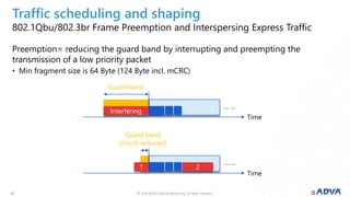 © 2019 ADVA Optical Networking. All rights reserved.2020
Traffic scheduling and shaping
802.1Qbu/802.3br Frame Preemption and Interspersing Express Traffic
Preemption= reducing the guard band by interrupting and preempting the
transmission of a low priority packet
• Min fragment size is 64 Byte (124 Byte incl. mCRC)
Time
Guard band
… …
Interfering
Time
Guard band
(much reduced)
… …
1 2
 